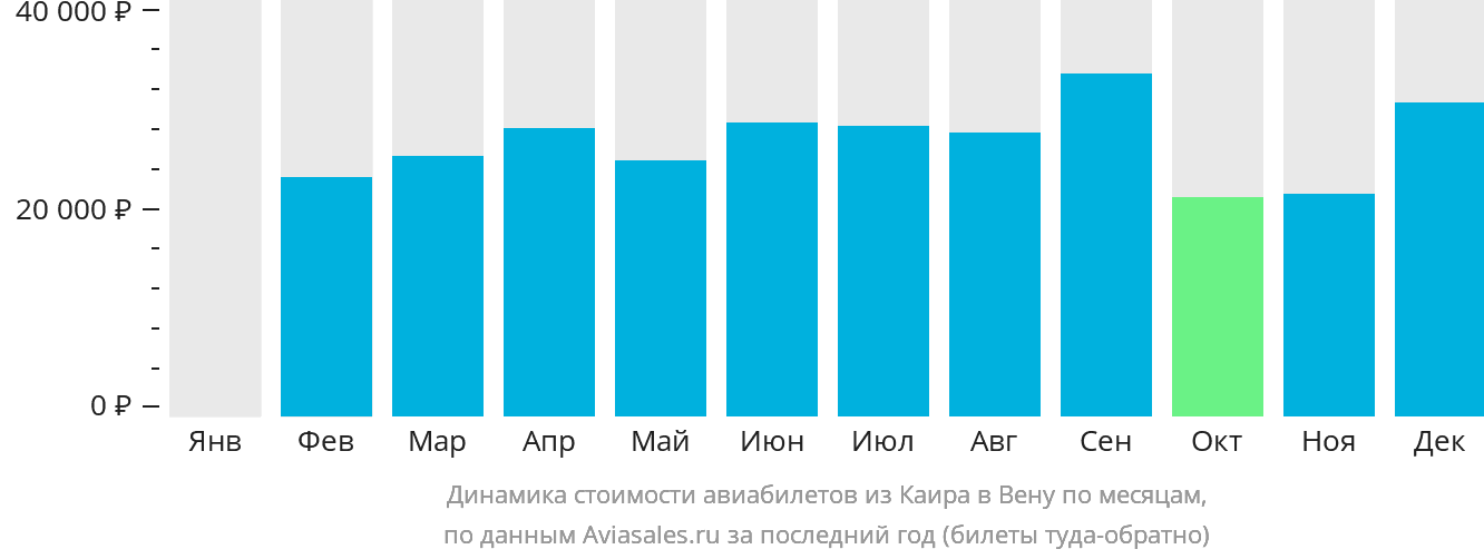 Динамика стоимости авиабилетов из Каира в Вену по месяцам