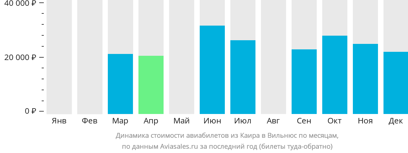 Динамика стоимости авиабилетов из Каира в Вильнюс по месяцам