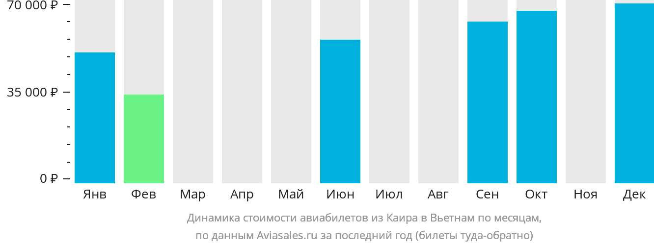 Динамика стоимости авиабилетов из Каира в Вьетнам по месяцам