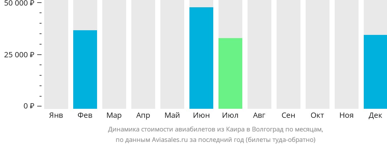 Динамика стоимости авиабилетов из Каира в Волгоград по месяцам