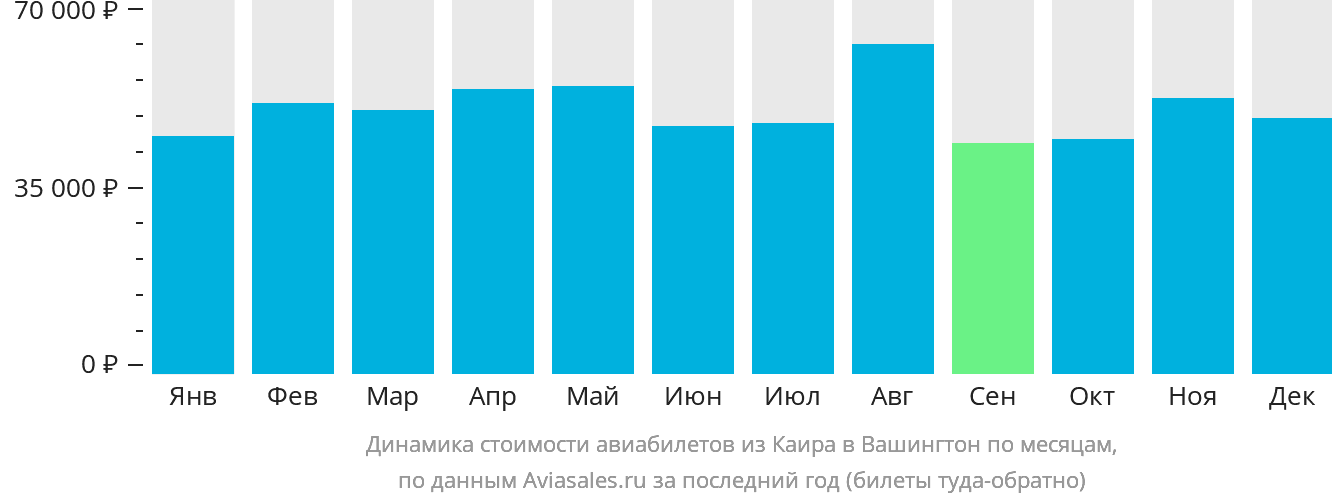 Динамика стоимости авиабилетов из Каира в Вашингтон по месяцам