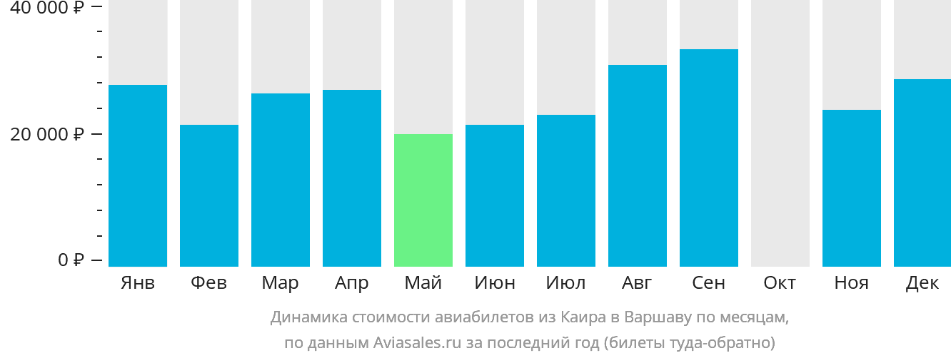 Динамика стоимости авиабилетов из Каира в Варшаву по месяцам