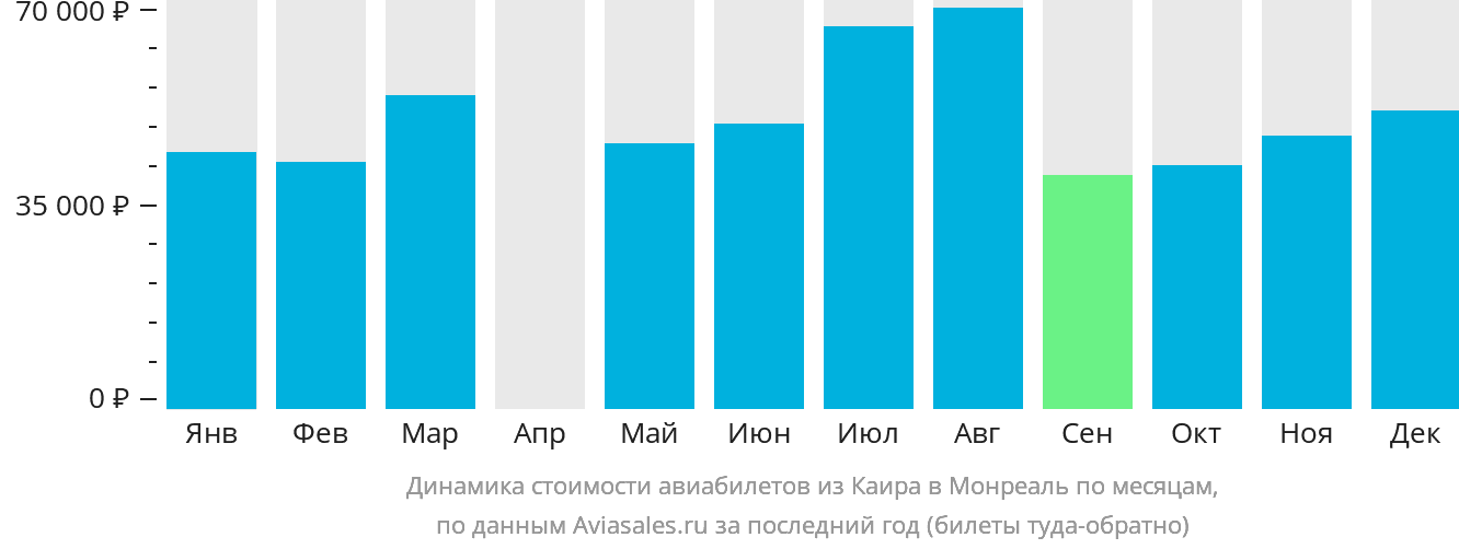 Динамика стоимости авиабилетов из Каира в Монреаль по месяцам