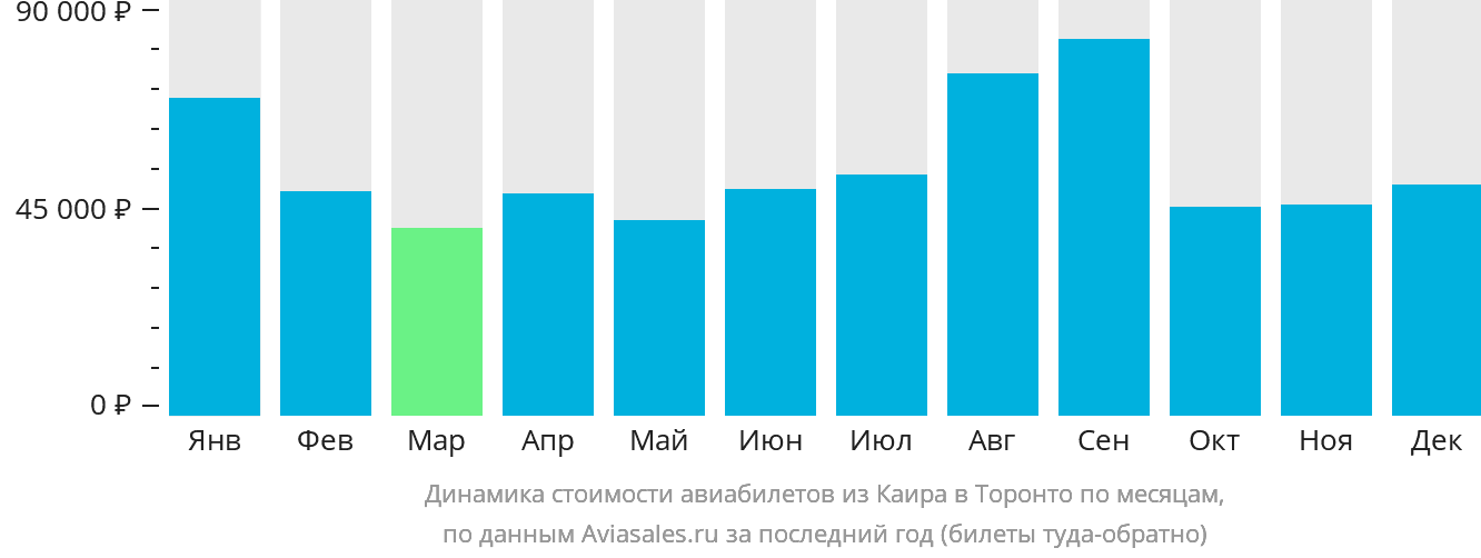 Динамика стоимости авиабилетов из Каира в Торонто по месяцам