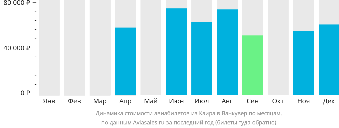 Динамика стоимости авиабилетов из Каира в Ванкувер по месяцам