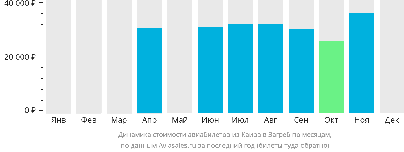 Динамика стоимости авиабилетов из Каира в Загреб по месяцам