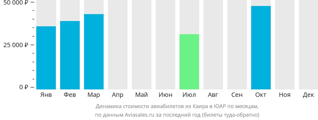 Динамика стоимости авиабилетов из Каира в ЮАР по месяцам