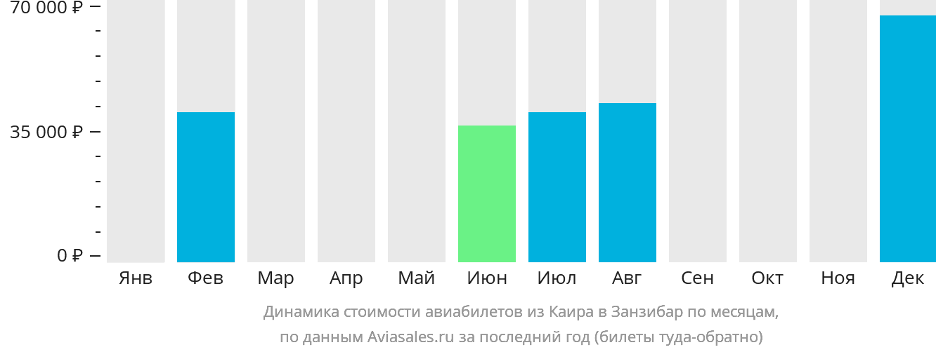 Динамика стоимости авиабилетов из Каира в Занзибар по месяцам
