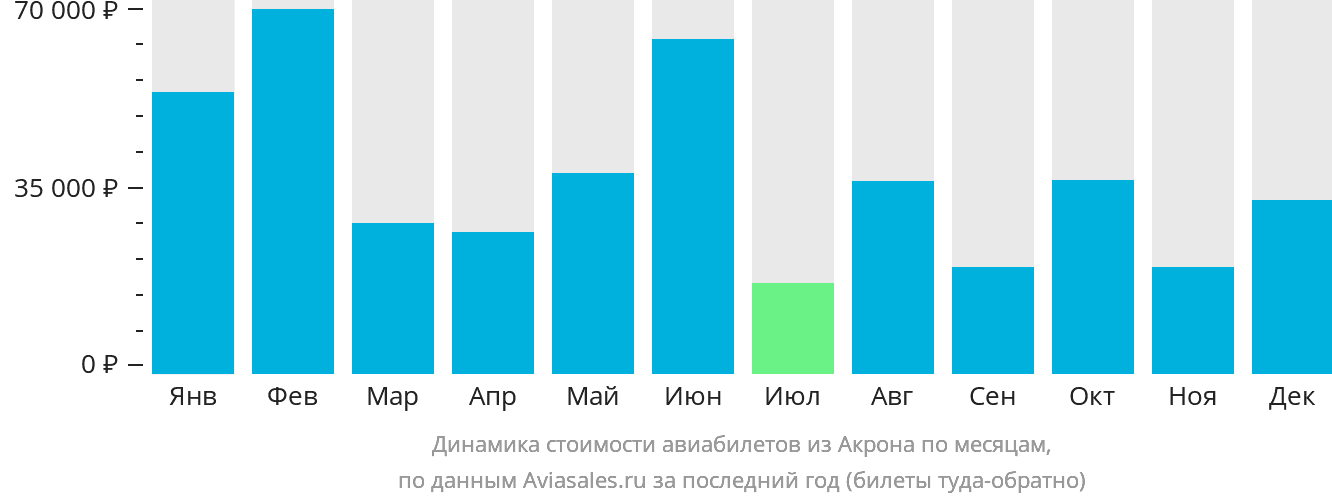 Динамика стоимости авиабилетов из Акрона по месяцам