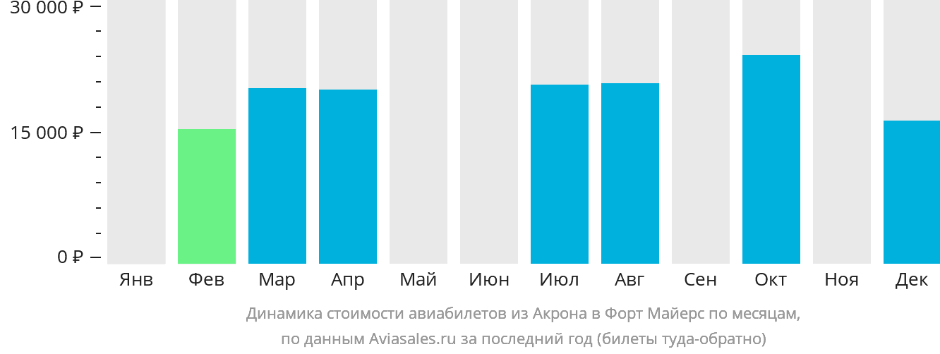 Динамика стоимости авиабилетов из Акрона в Форт-Майерс по месяцам