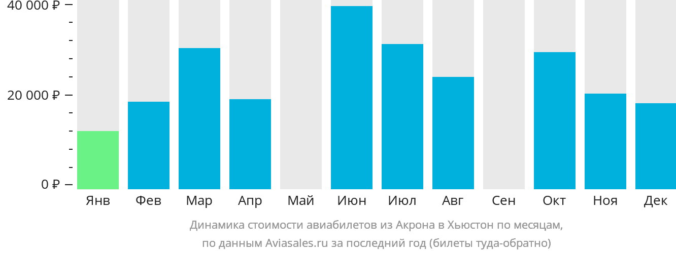 Динамика стоимости авиабилетов из Акрона в Хьюстон по месяцам