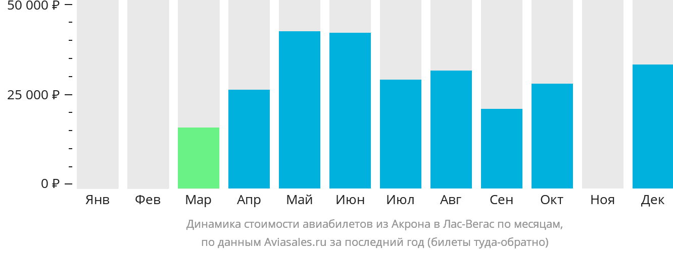 Динамика стоимости авиабилетов из Акрона в Лас-Вегас по месяцам