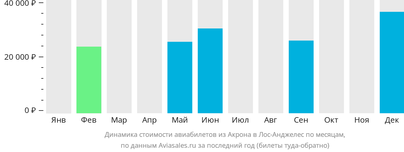 Динамика стоимости авиабилетов из Акрона в Лос-Анджелес по месяцам