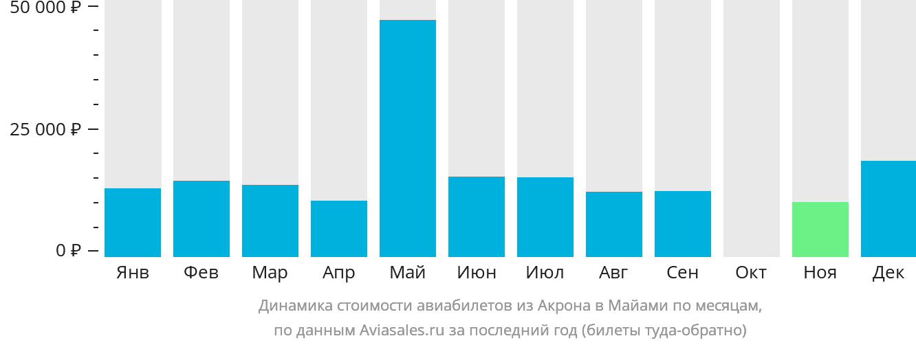 Динамика стоимости авиабилетов из Акрона в Майами по месяцам