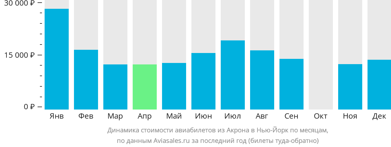 Динамика стоимости авиабилетов из Акрона в Нью-Йорк по месяцам