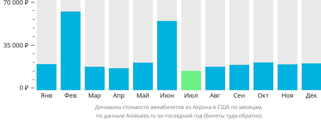 Динамика стоимости авиабилетов из Акрона в США по месяцам