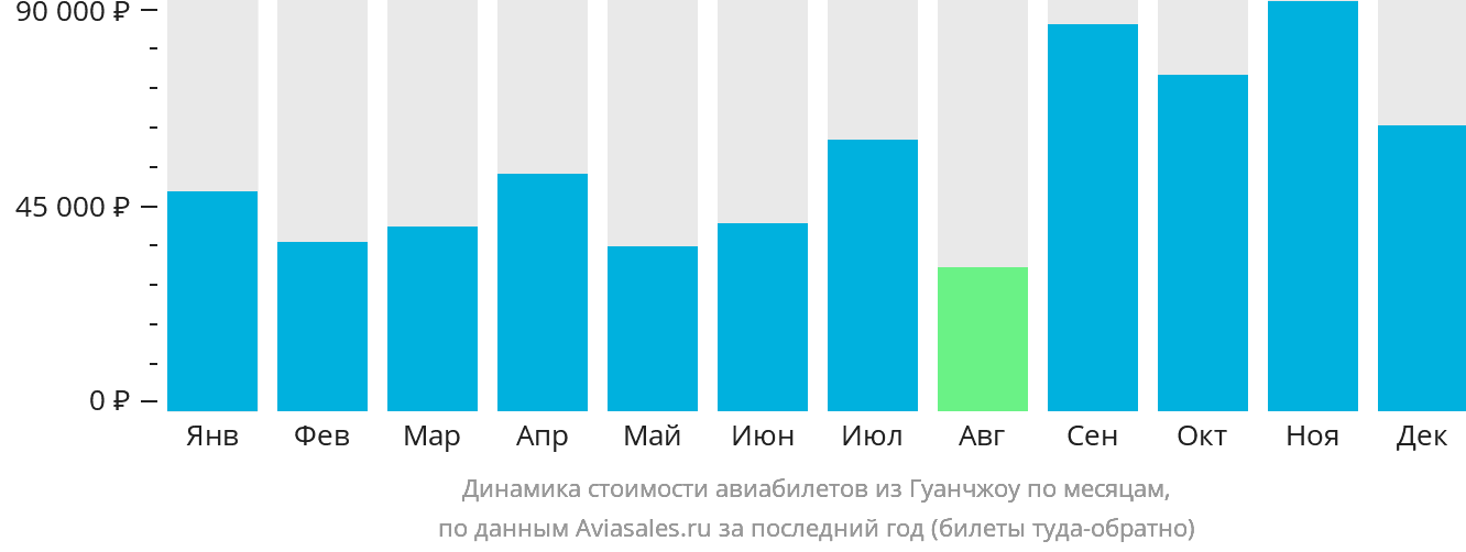 Динамика стоимости авиабилетов из Гуанчжоу по месяцам