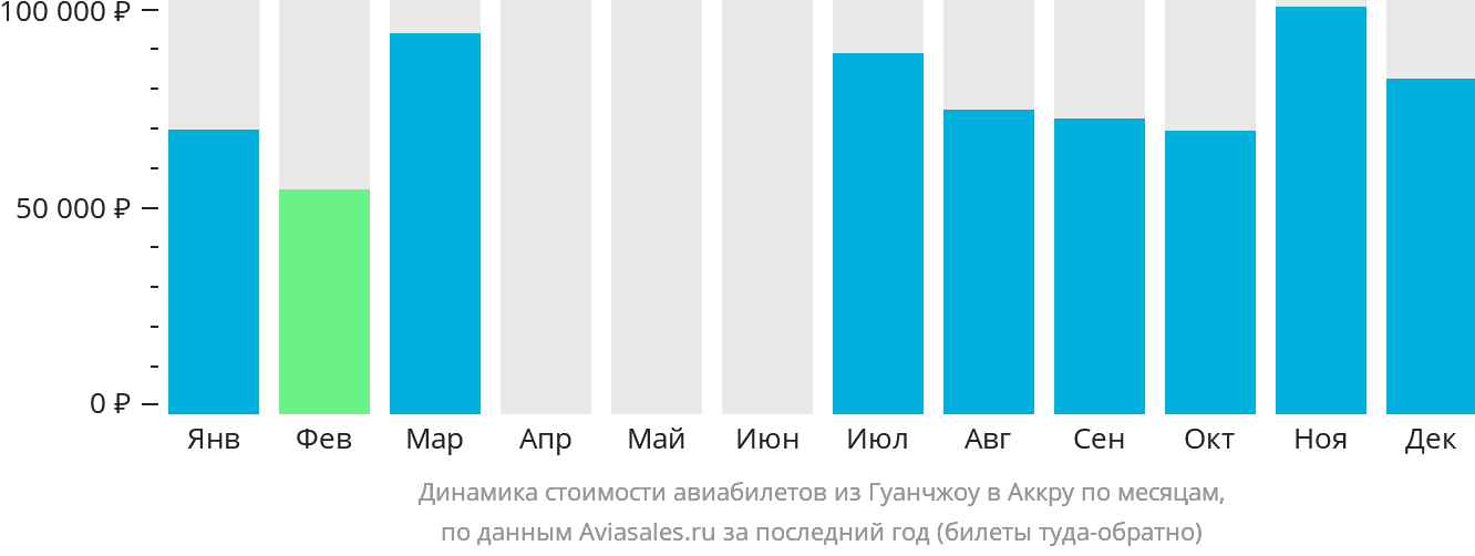 Динамика стоимости авиабилетов из Гуанчжоу в Аккру по месяцам