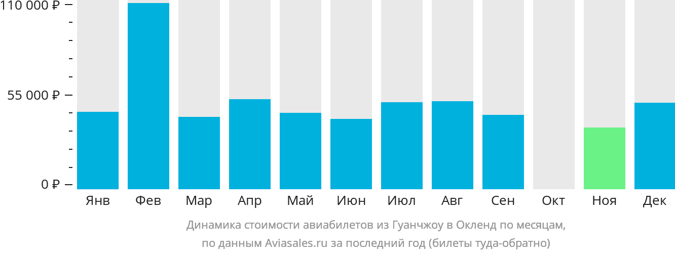 Динамика стоимости авиабилетов из Гуанчжоу в Окленд по месяцам
