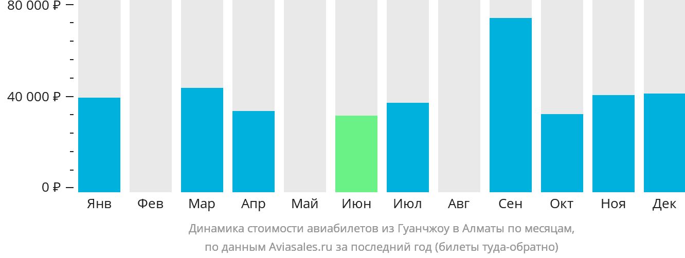 Динамика стоимости авиабилетов из Гуанчжоу в Алматы по месяцам