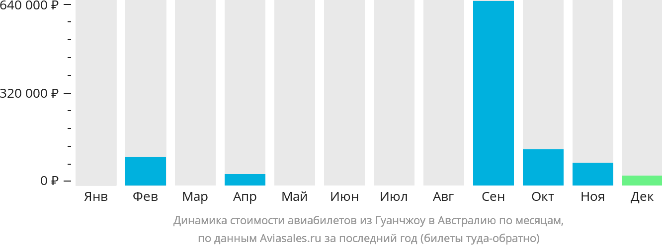 Динамика стоимости авиабилетов из Гуанчжоу в Австралию по месяцам