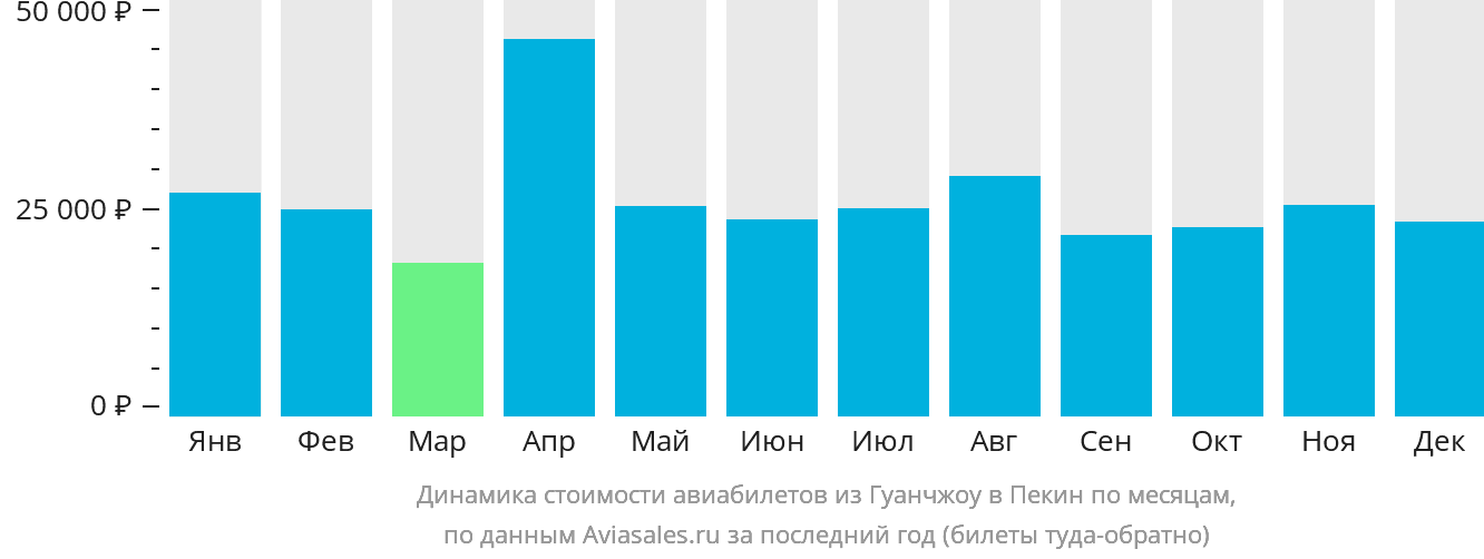 Динамика стоимости авиабилетов из Гуанчжоу в Пекин по месяцам