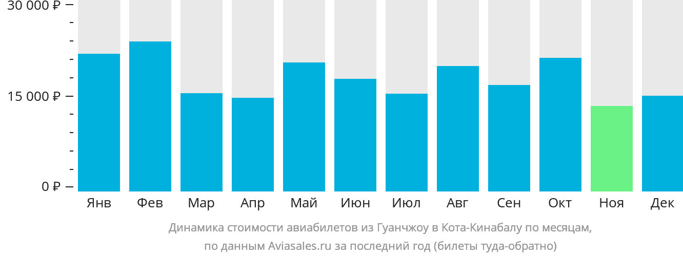 Динамика стоимости авиабилетов из Гуанчжоу в Кота-Кинабалу по месяцам