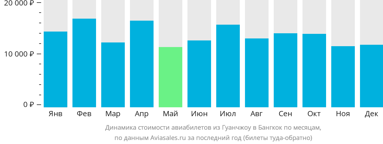 Динамика стоимости авиабилетов из Гуанчжоу в Бангкок по месяцам