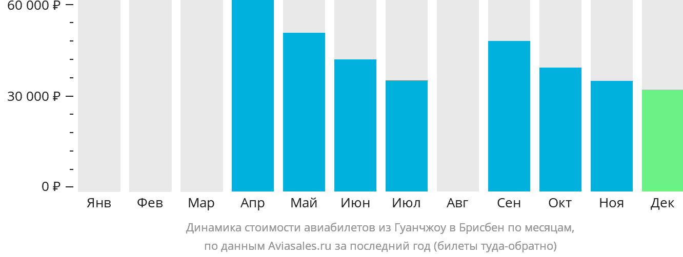 Динамика стоимости авиабилетов из Гуанчжоу в Брисбен по месяцам
