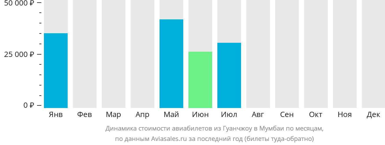 Динамика стоимости авиабилетов из Гуанчжоу в Мумбаи по месяцам