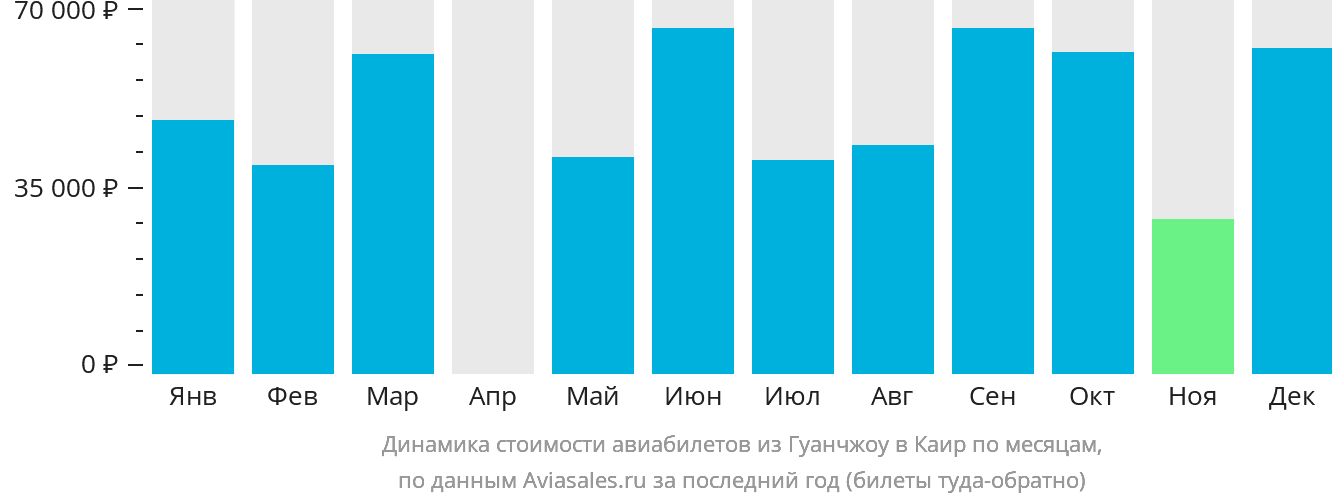Динамика стоимости авиабилетов из Гуанчжоу в Каир по месяцам