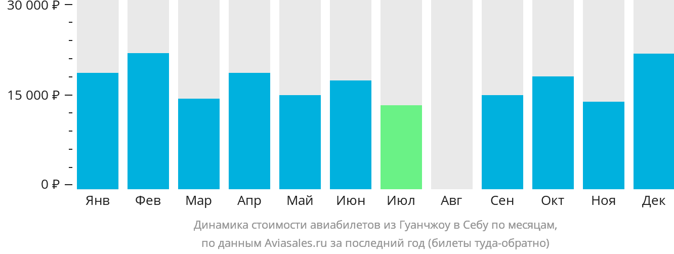Динамика стоимости авиабилетов из Гуанчжоу в Себу по месяцам
