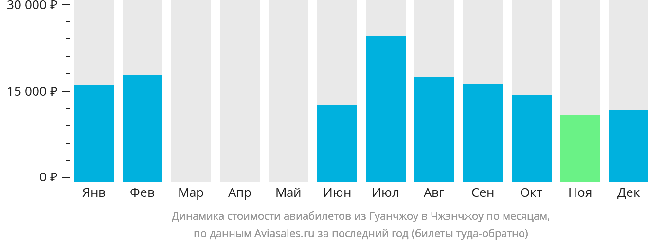 Динамика стоимости авиабилетов из Гуанчжоу в Чжэнчжоу по месяцам