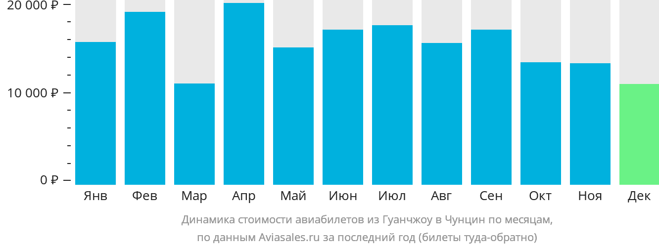Динамика стоимости авиабилетов из Гуанчжоу в Чунцин по месяцам