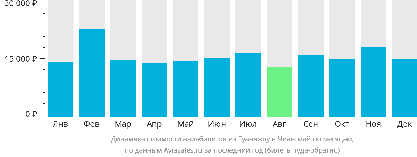 Динамика стоимости авиабилетов из Гуанчжоу в Чиангмай по месяцам
