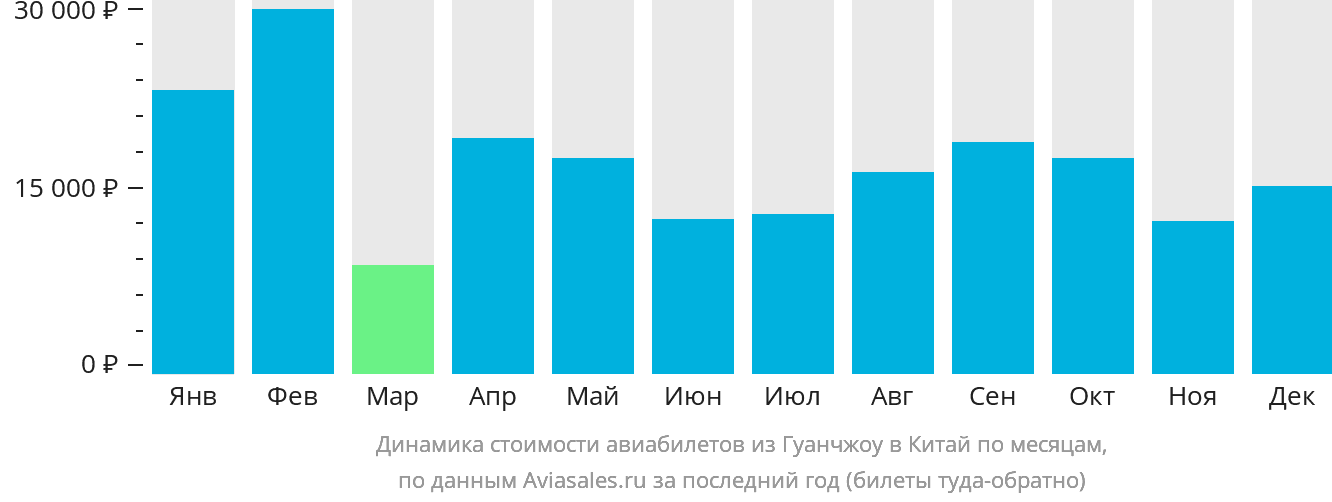 Динамика стоимости авиабилетов из Гуанчжоу в Китай по месяцам