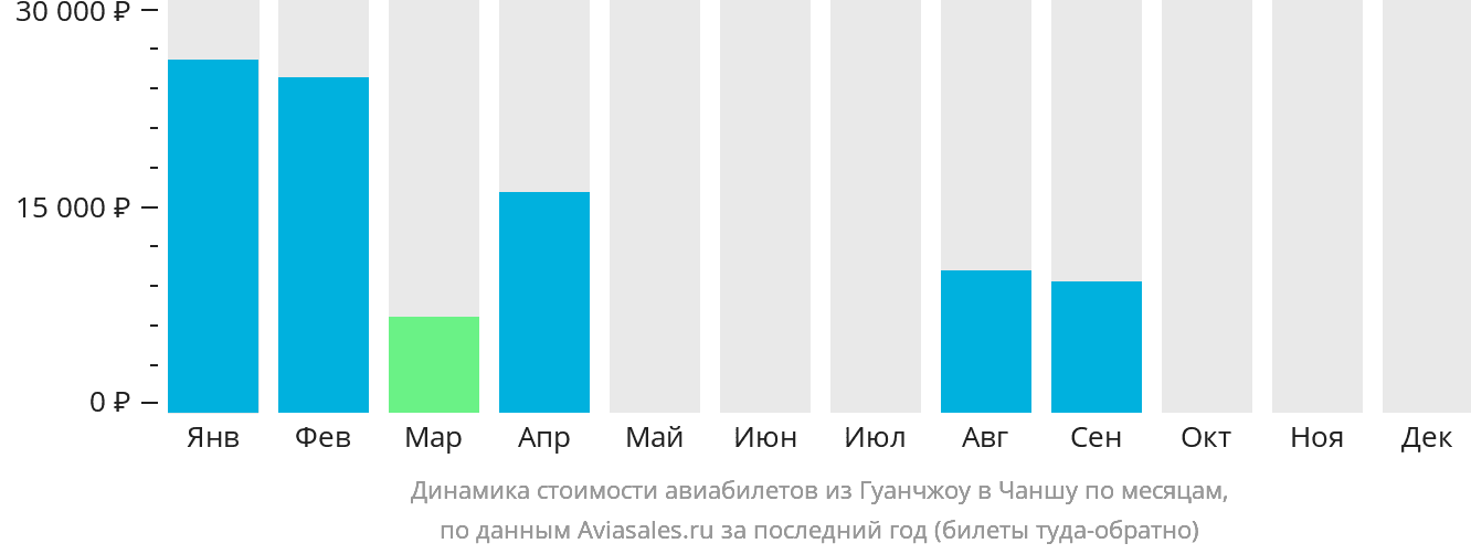 Динамика стоимости авиабилетов из Гуанчжоу в Чанша по месяцам