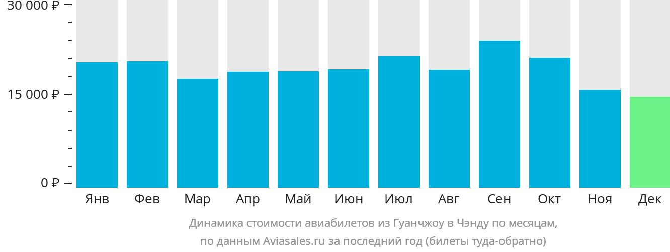 Динамика стоимости авиабилетов из Гуанчжоу в Чэнду по месяцам