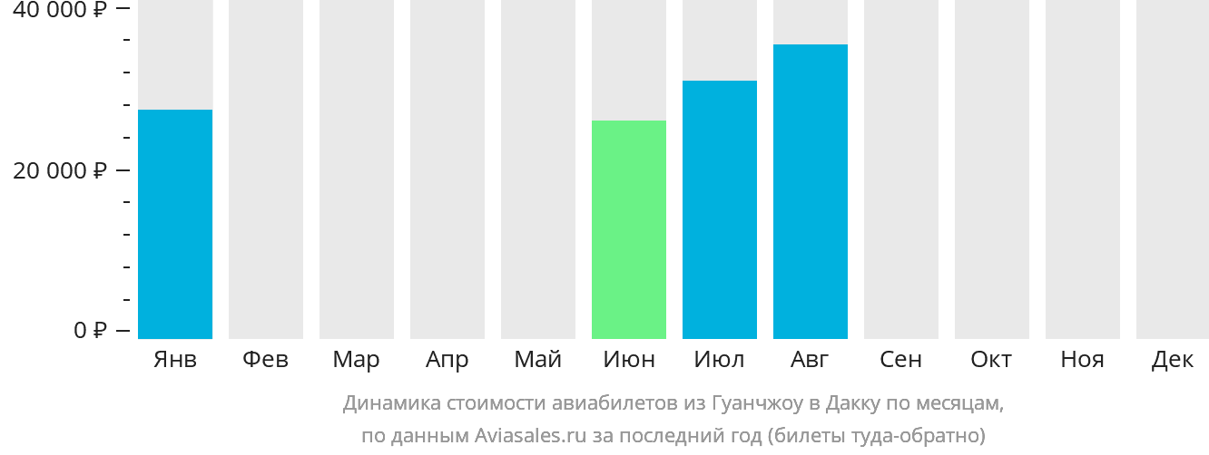 Динамика стоимости авиабилетов из Гуанчжоу в Дакку по месяцам