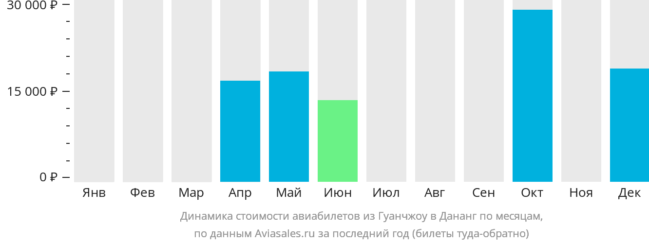 Динамика стоимости авиабилетов из Гуанчжоу в Дананг по месяцам