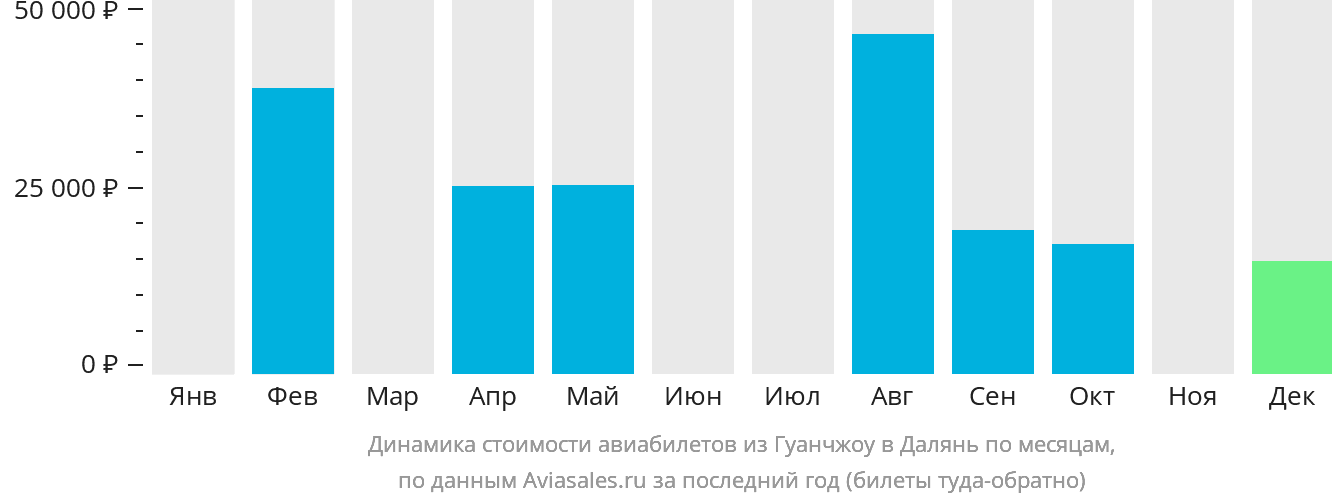 Динамика стоимости авиабилетов из Гуанчжоу в Далянь по месяцам