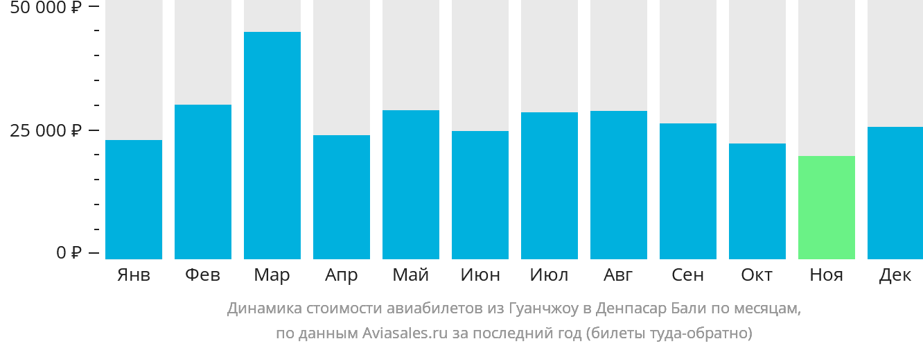 Динамика стоимости авиабилетов из Гуанчжоу в Денпасар (Бали) по месяцам
