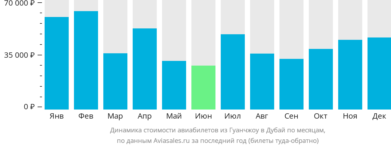 Динамика стоимости авиабилетов из Гуанчжоу в Дубай по месяцам