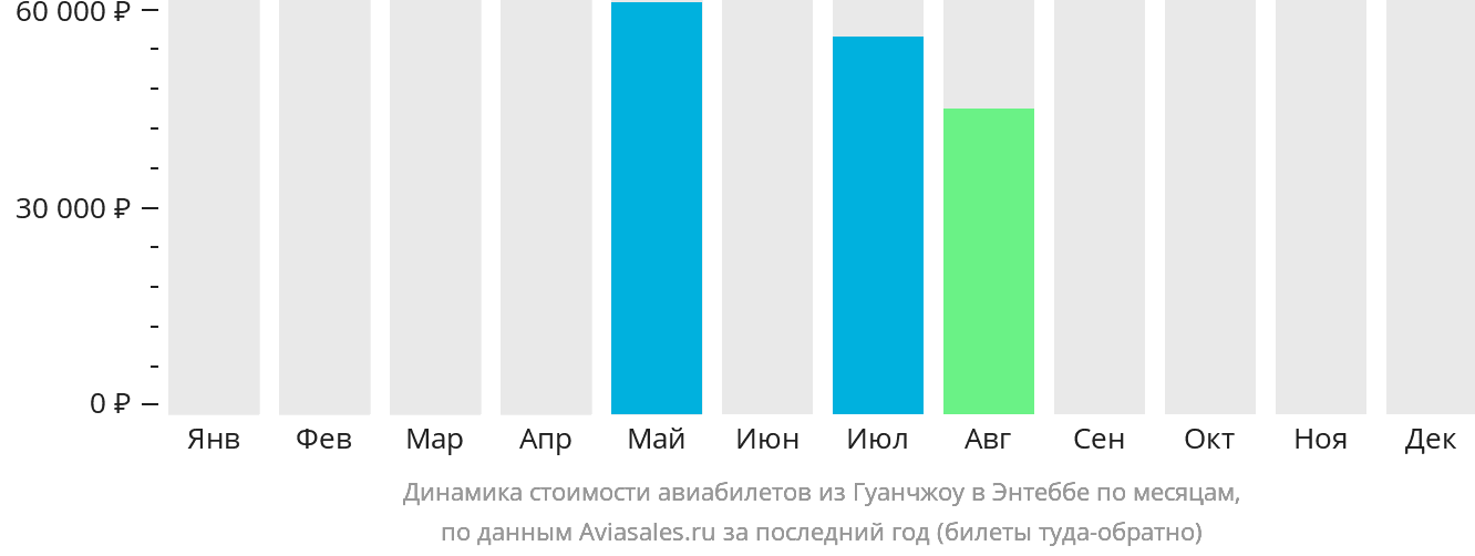 Динамика стоимости авиабилетов из Гуанчжоу в Энтеббе по месяцам