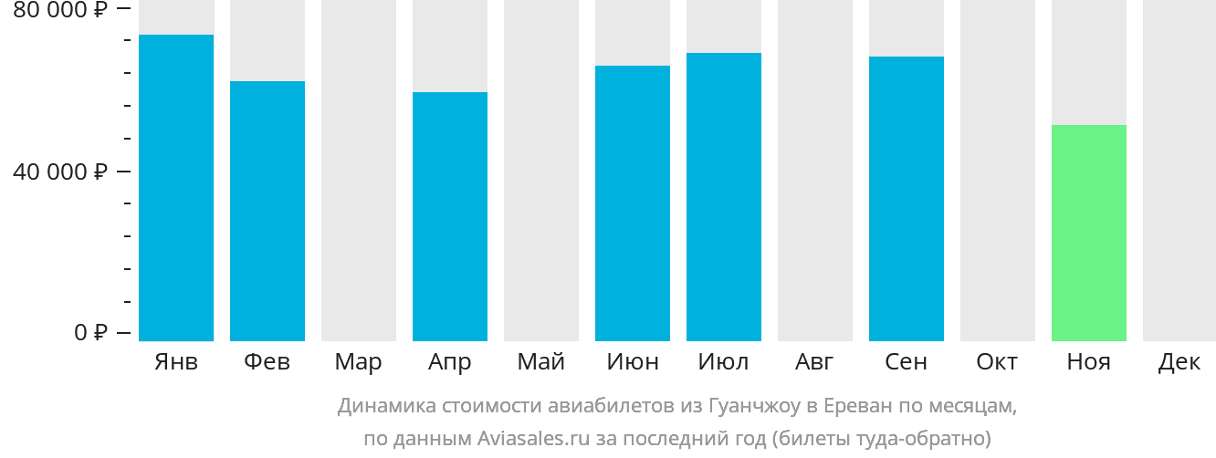 Динамика стоимости авиабилетов из Гуанчжоу в Ереван по месяцам