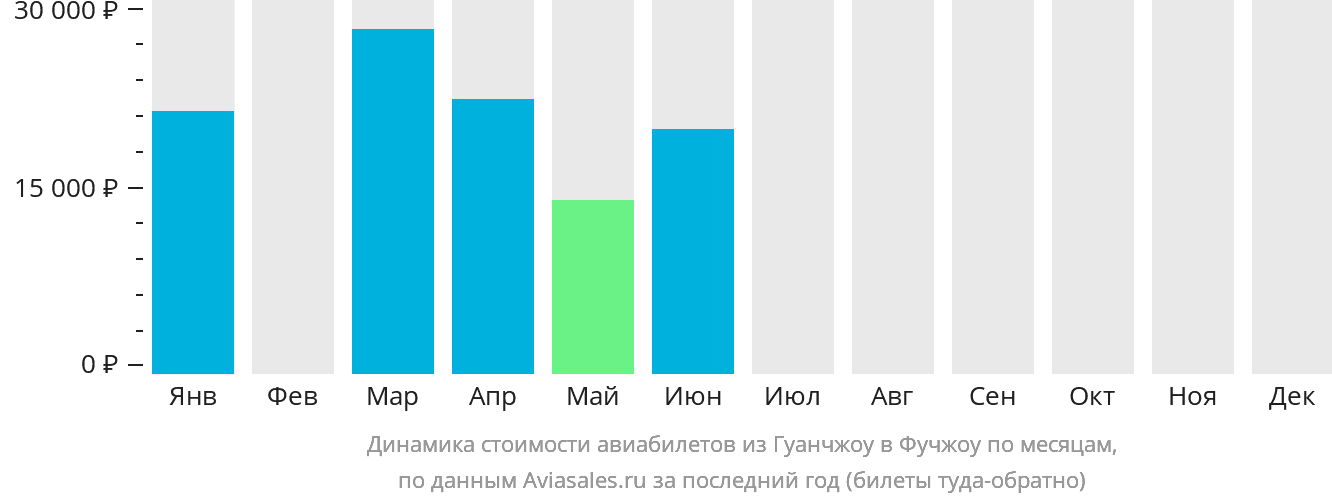 Динамика стоимости авиабилетов из Гуанчжоу в Фучжоу по месяцам