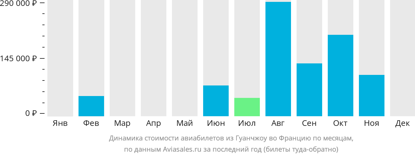 Динамика стоимости авиабилетов из Гуанчжоу во Францию по месяцам