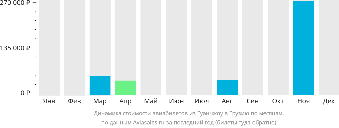Динамика стоимости авиабилетов из Гуанчжоу в Грузию по месяцам