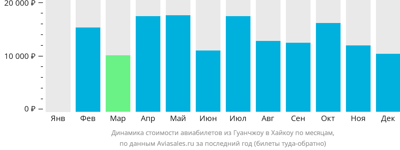 Динамика стоимости авиабилетов из Гуанчжоу в Хайкоу по месяцам