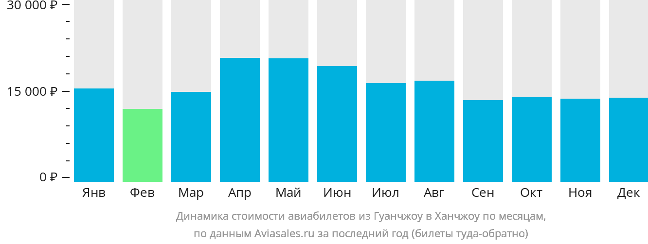 Динамика стоимости авиабилетов из Гуанчжоу в Ханчжоу по месяцам